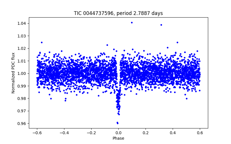 Phase plot