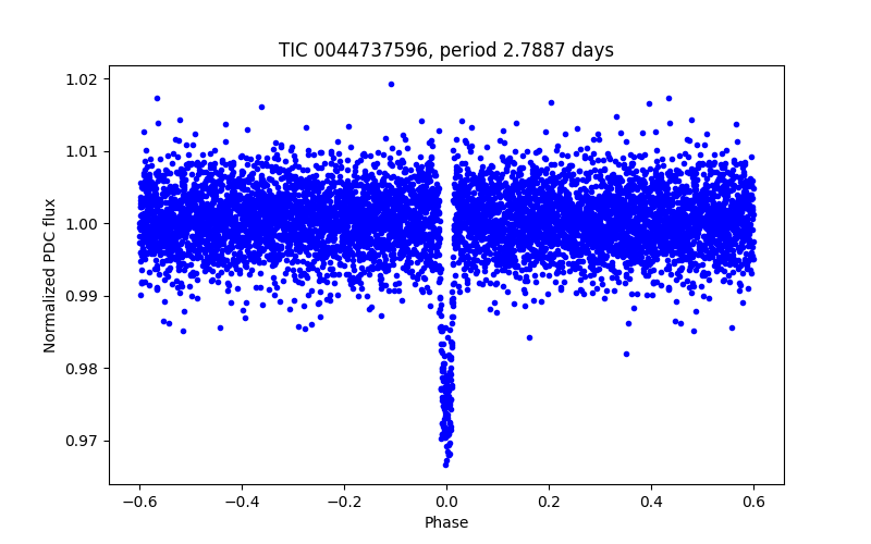 Phase plot