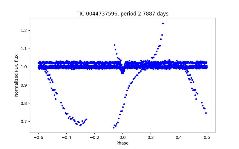 Phase plot