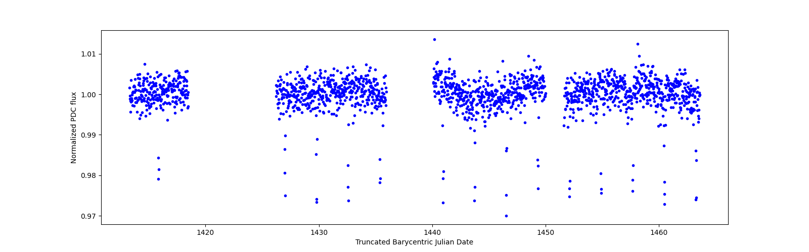 Timeseries plot
