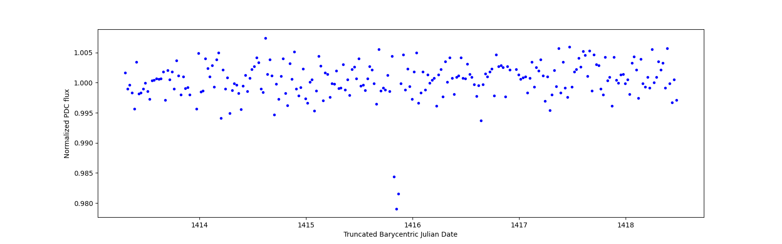 Zoomed-in timeseries plot