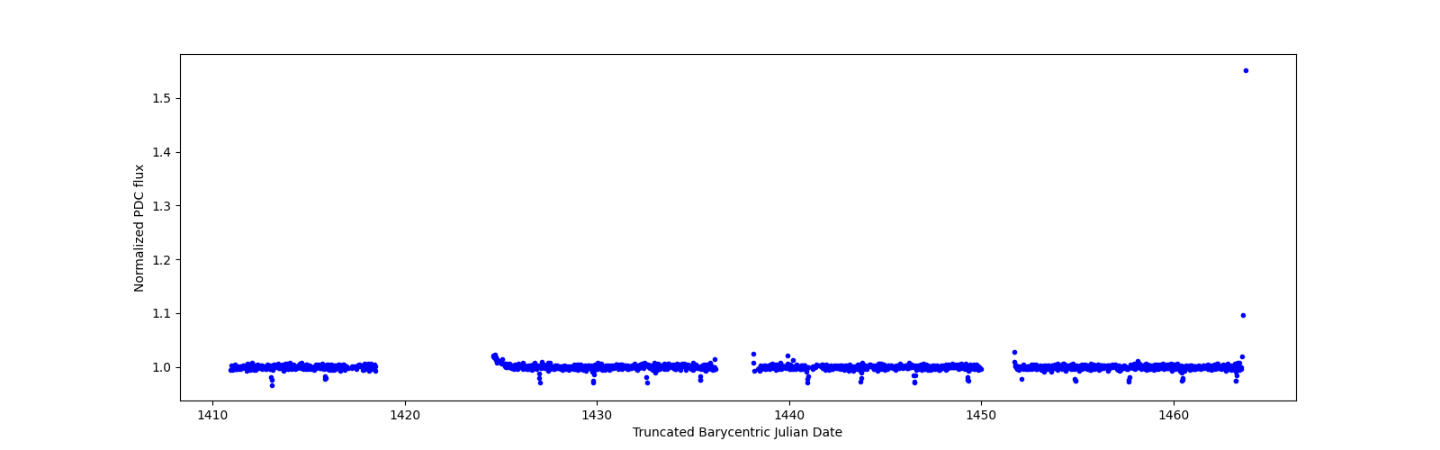 Timeseries plot