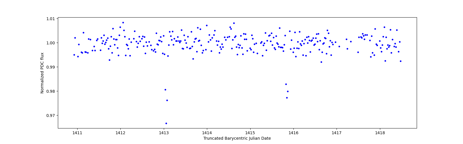 Zoomed-in timeseries plot