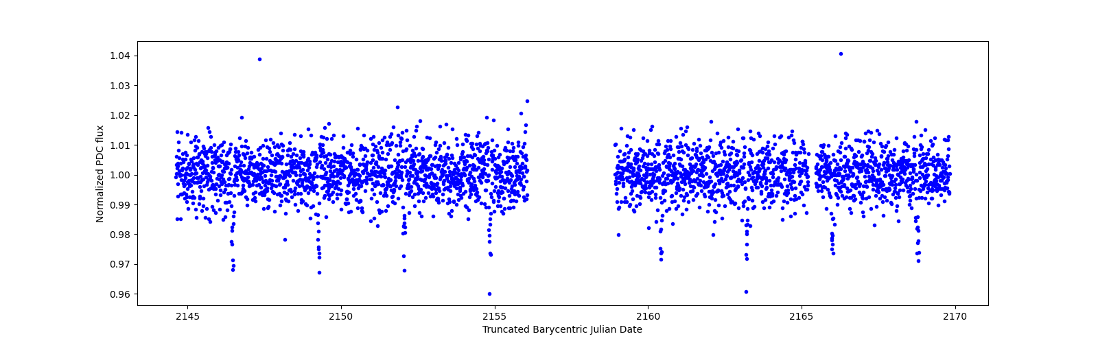 Timeseries plot