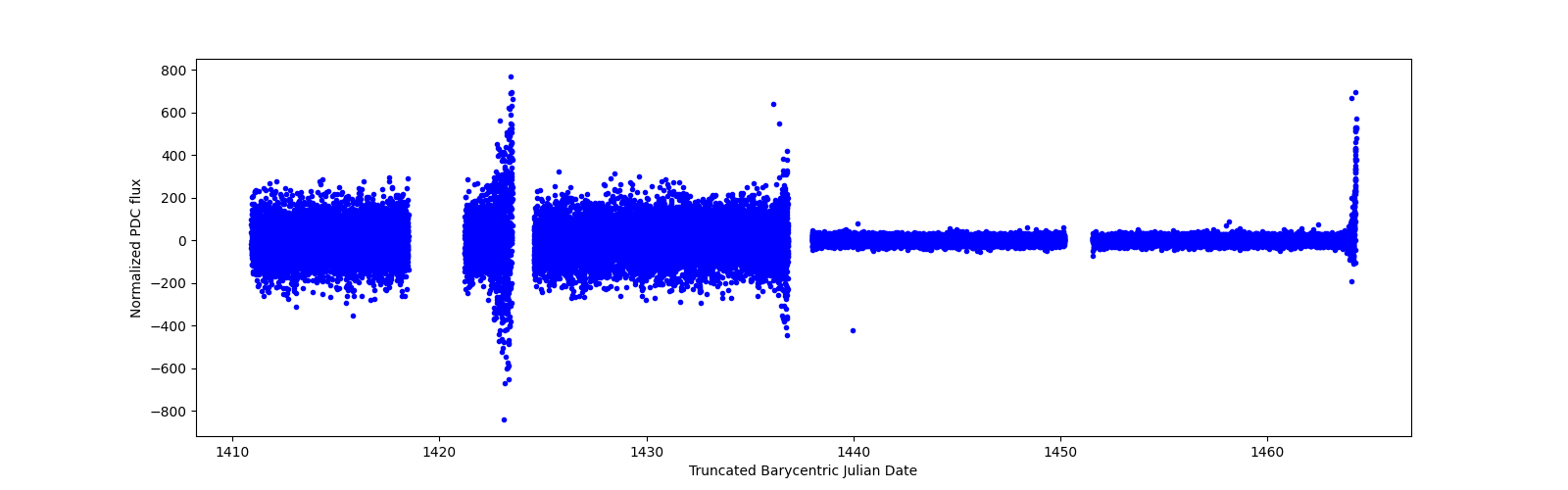 Timeseries plot