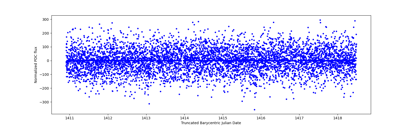 Zoomed-in timeseries plot