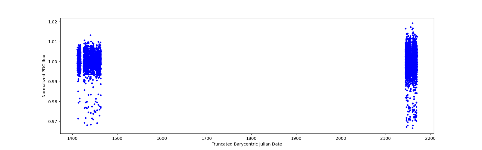 Timeseries plot