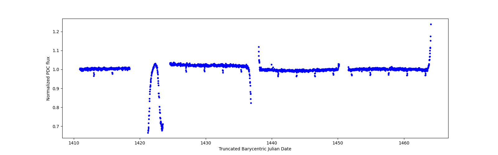 Timeseries plot