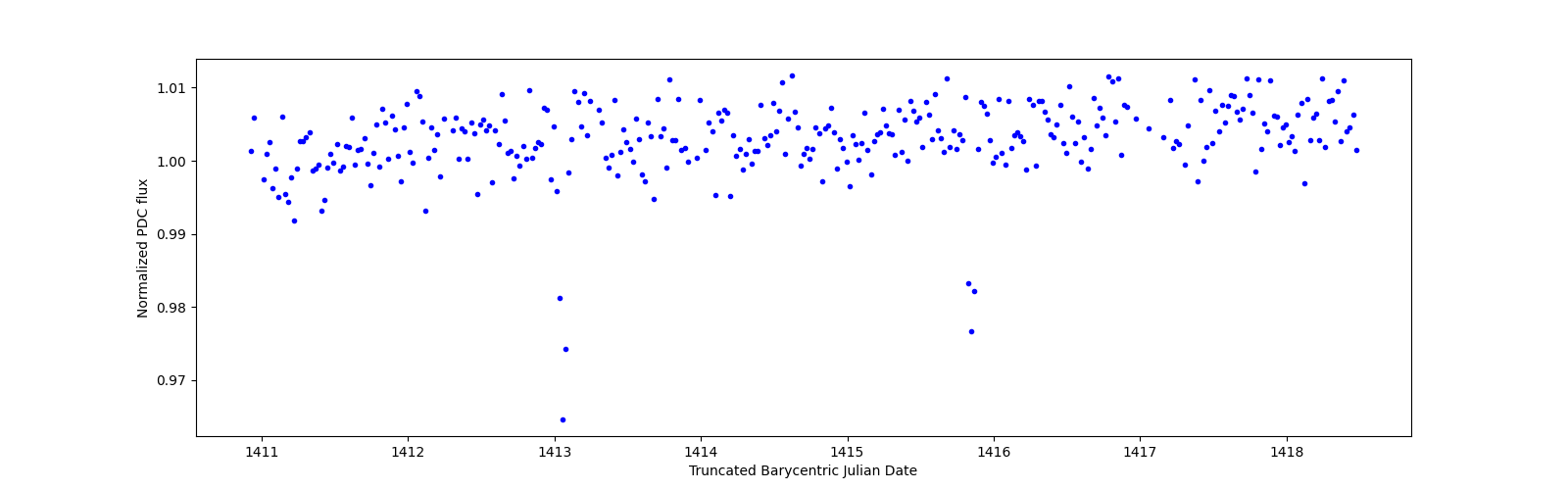 Zoomed-in timeseries plot
