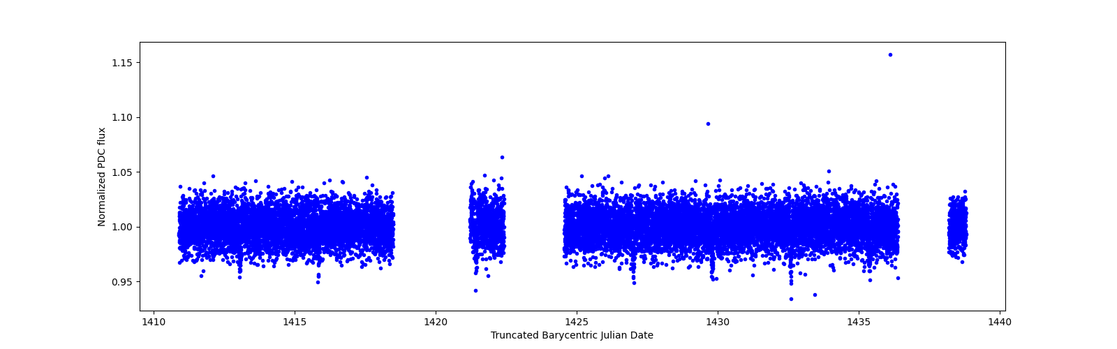 Zoomed-in timeseries plot