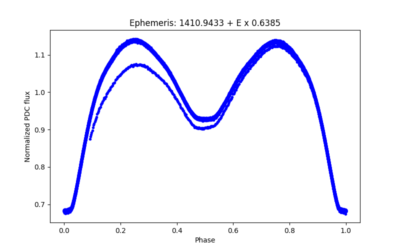 Phase plot