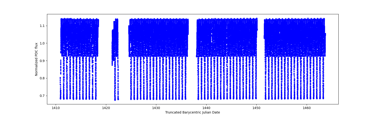 Timeseries plot