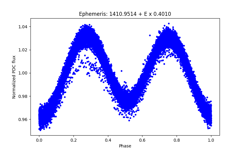 Phase plot