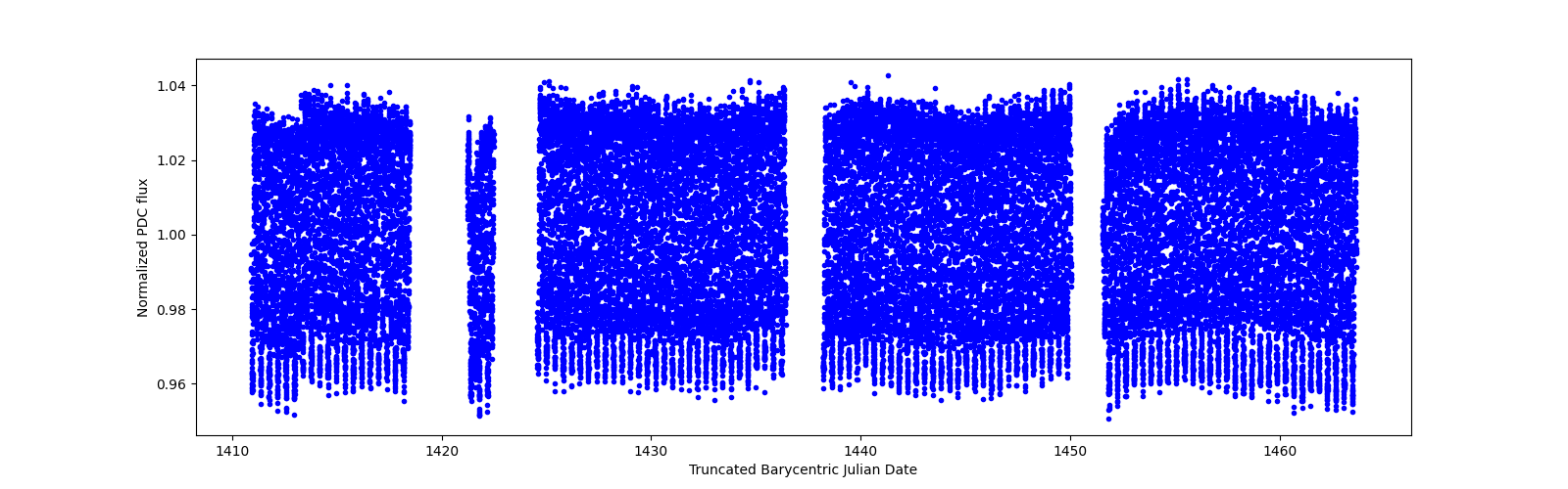 Timeseries plot