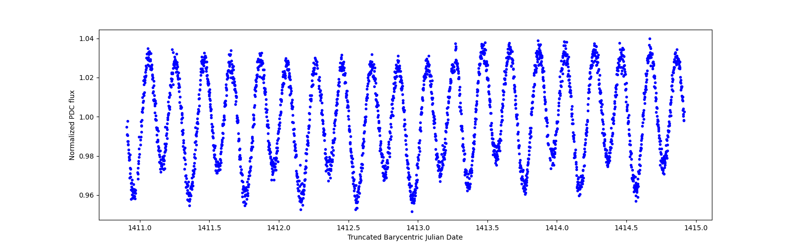 Zoomed-in timeseries plot