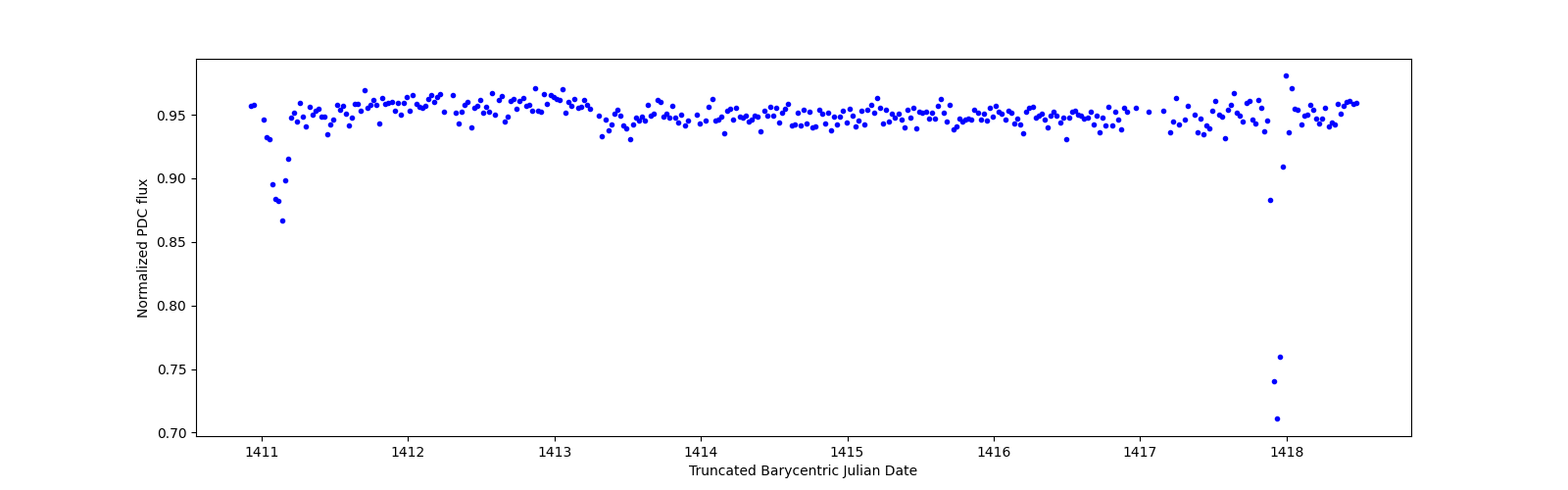 Zoomed-in timeseries plot