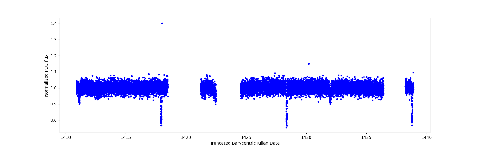 Zoomed-in timeseries plot