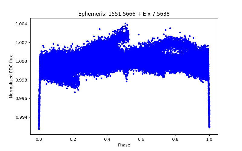 Phase plot