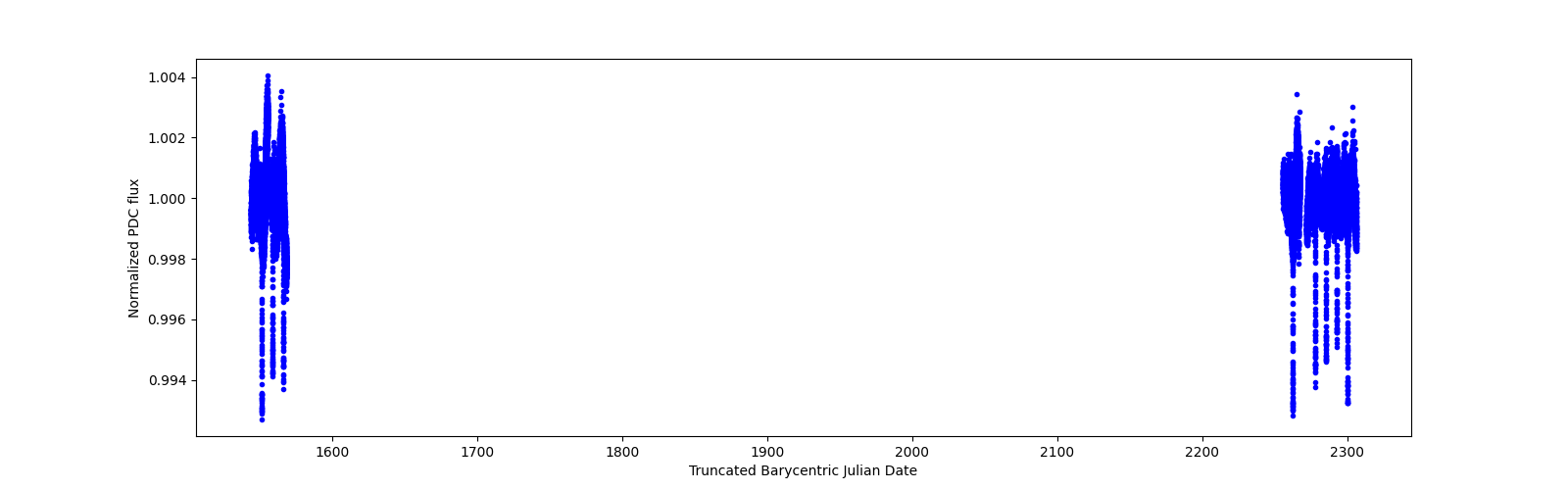 Timeseries plot