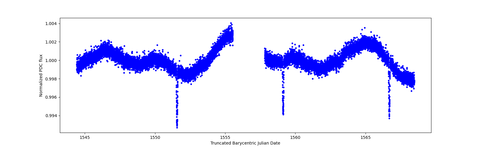 Zoomed-in timeseries plot