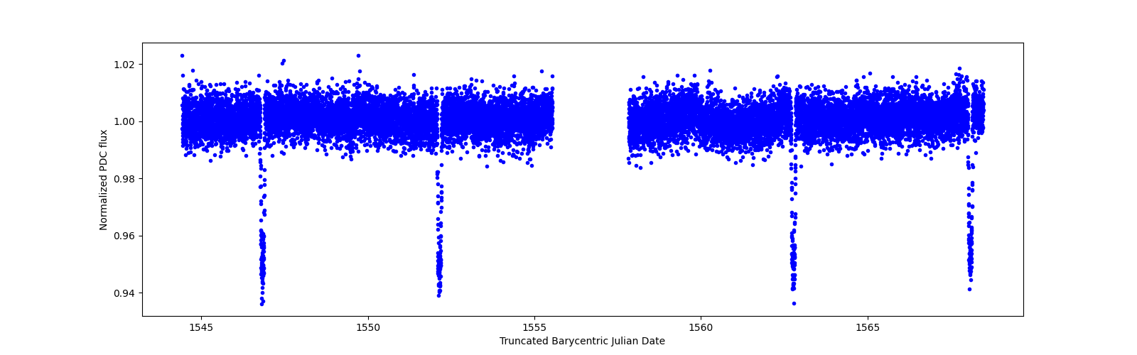 Zoomed-in timeseries plot