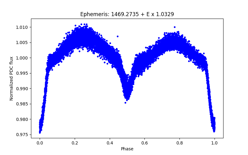 Phase plot