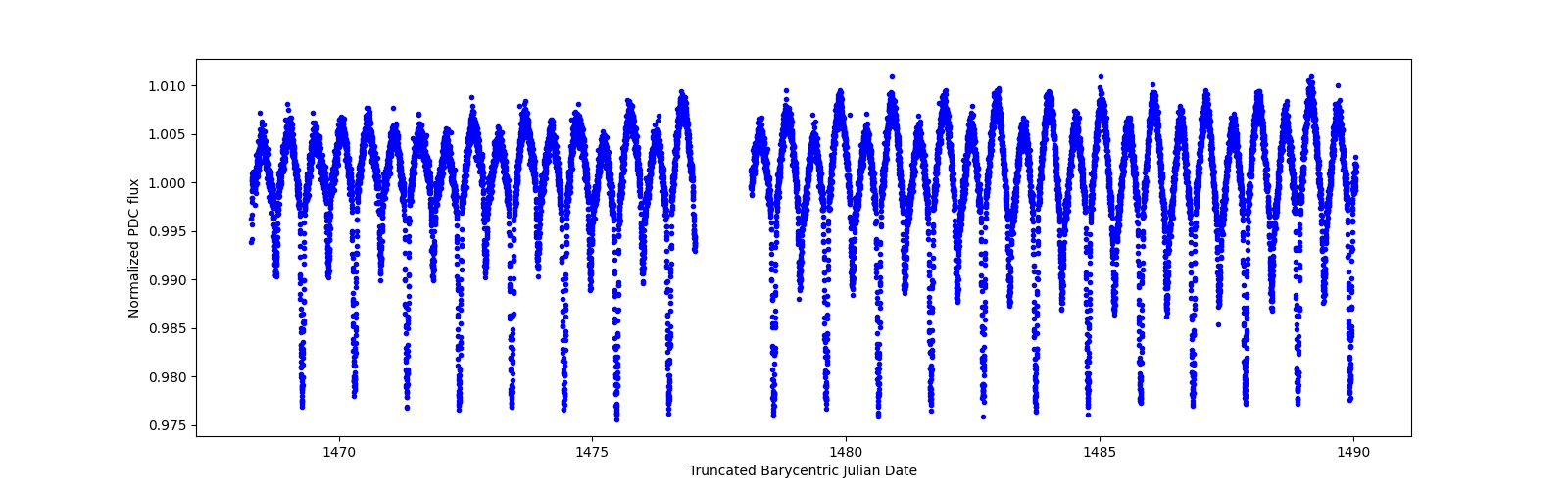 Timeseries plot