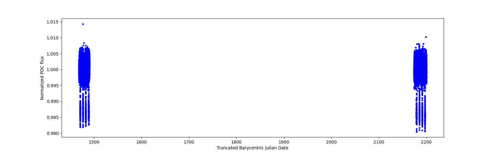 Timeseries plot