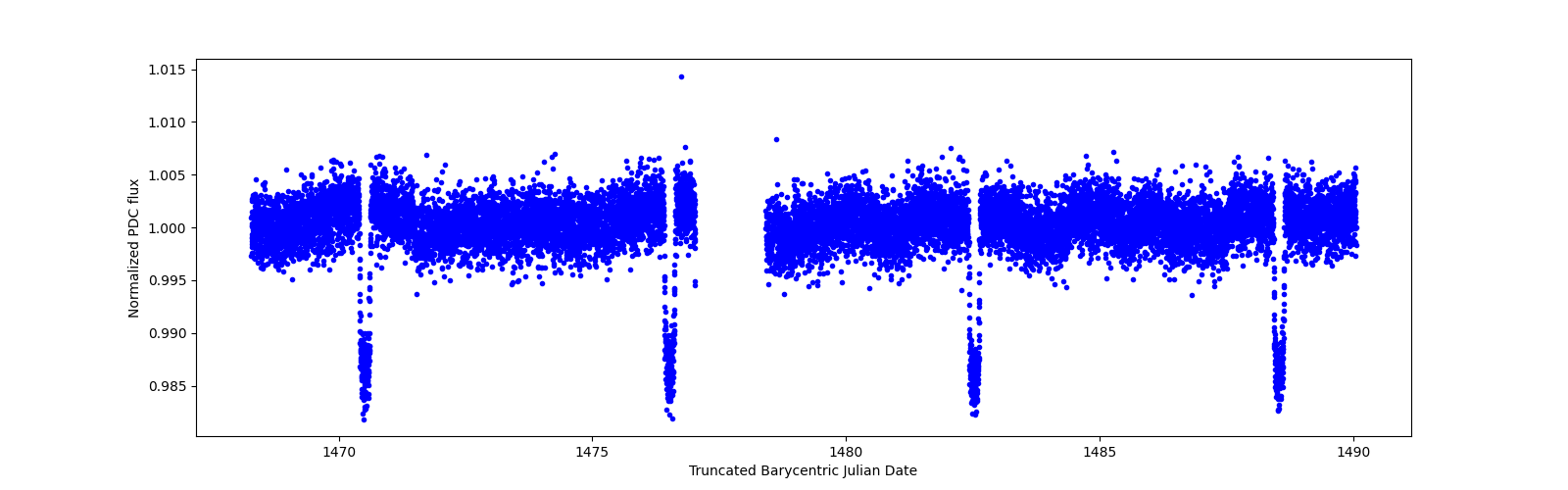 Zoomed-in timeseries plot