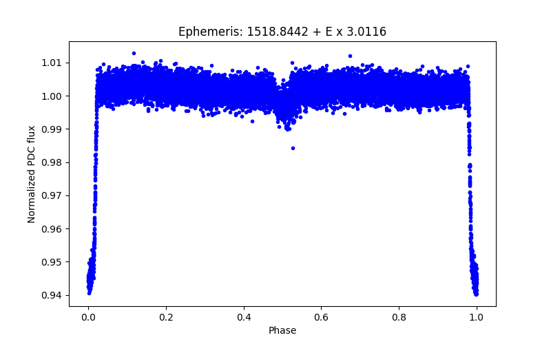 Phase plot