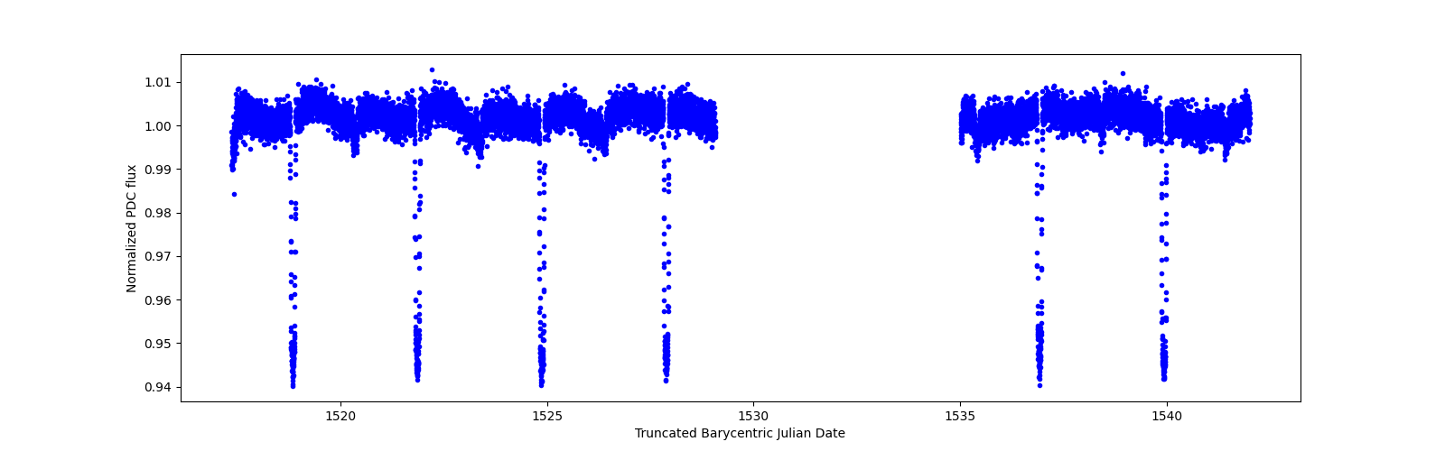 Timeseries plot