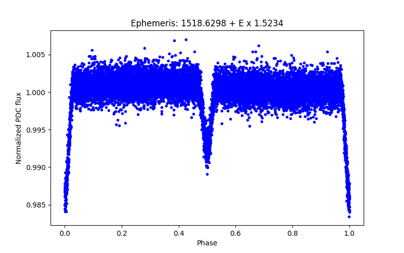 Phase plot