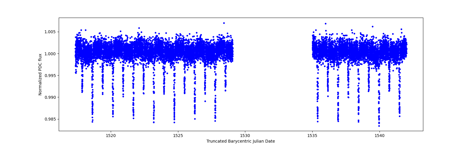 Timeseries plot