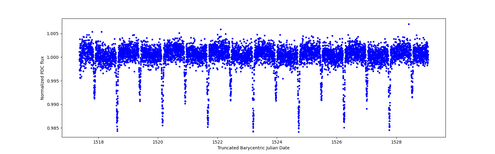 Zoomed-in timeseries plot