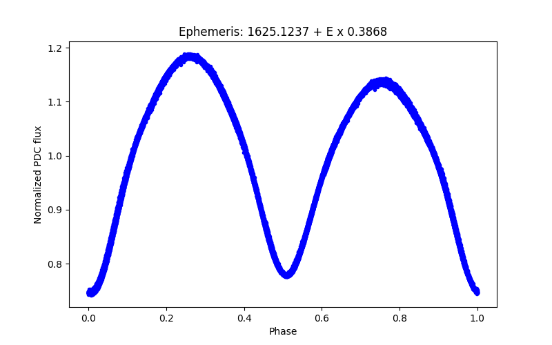 Phase plot