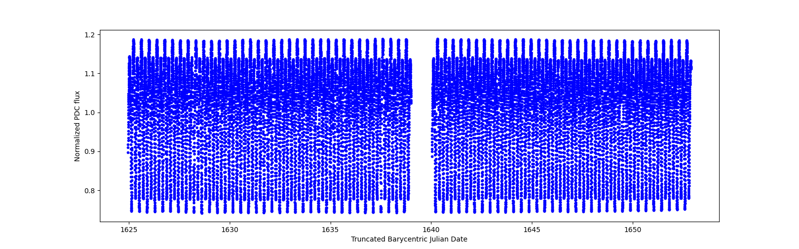 Timeseries plot