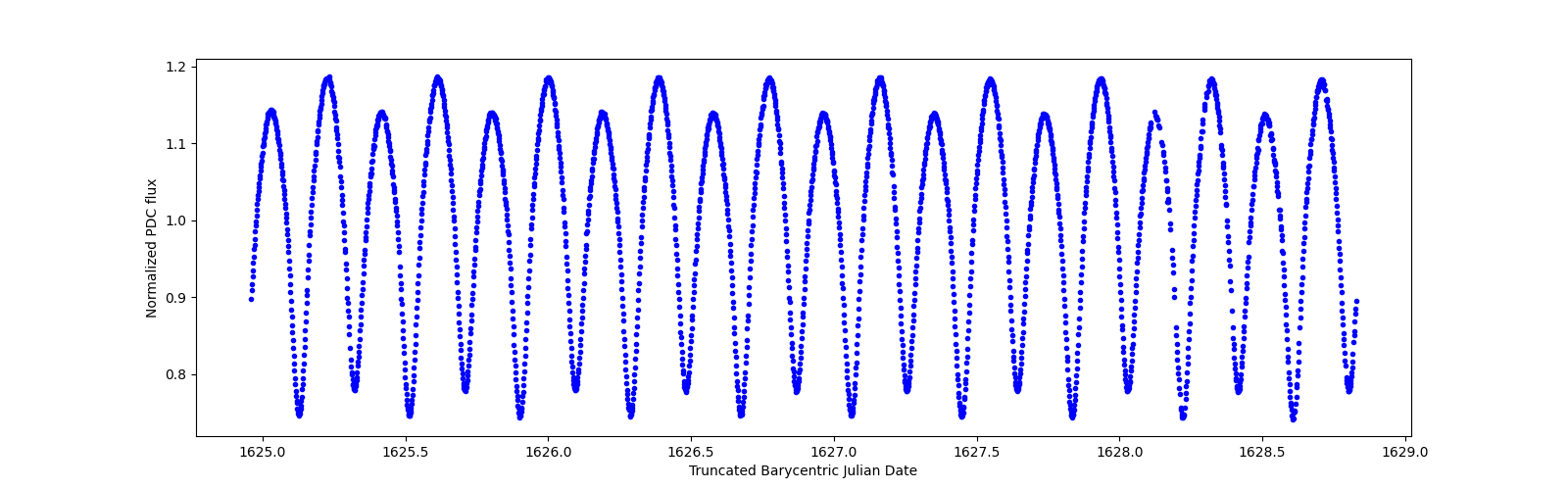 Zoomed-in timeseries plot