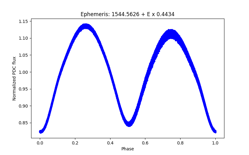 Phase plot