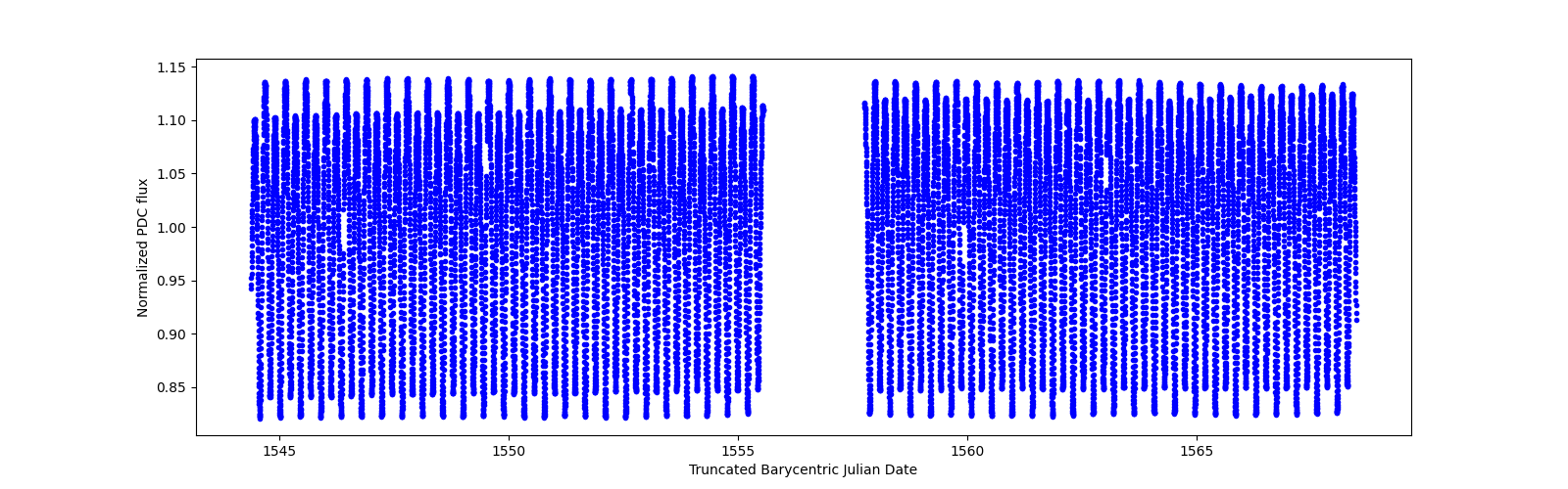 Timeseries plot