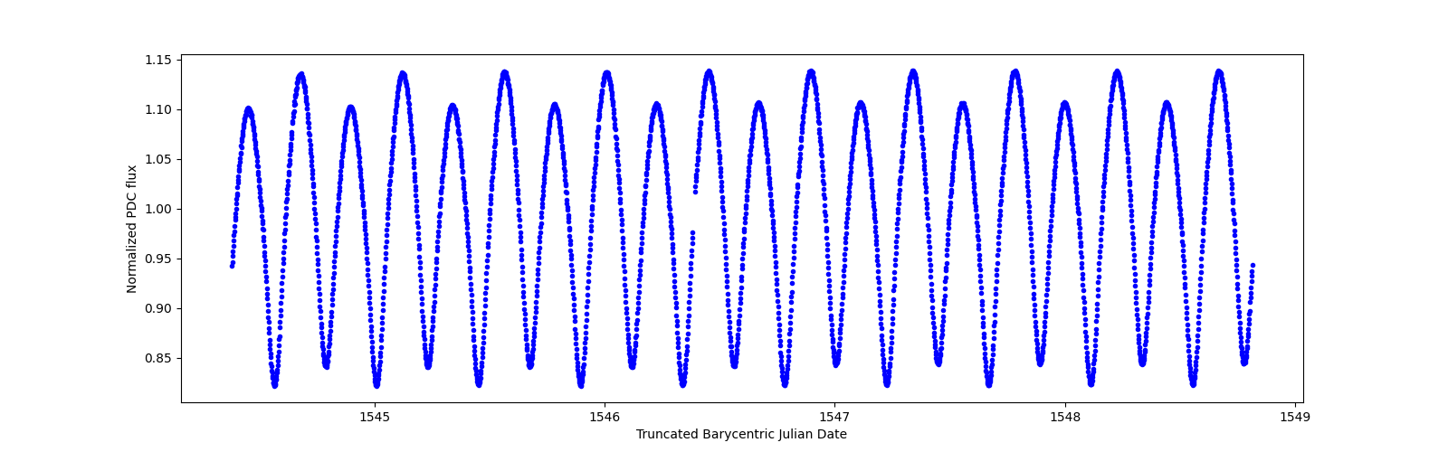 Zoomed-in timeseries plot