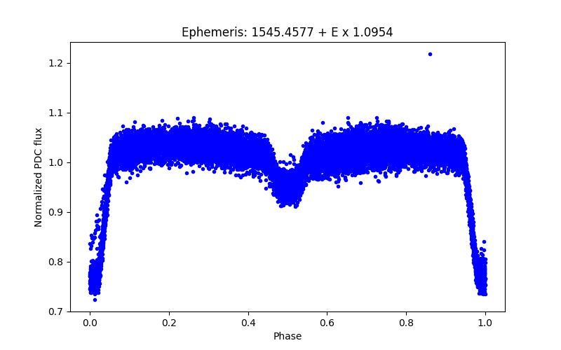 Phase plot