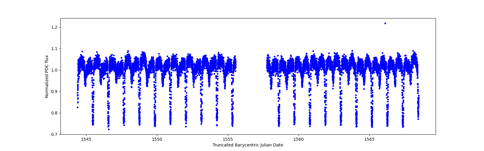 Timeseries plot