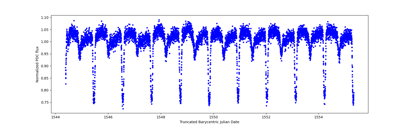 Zoomed-in timeseries plot