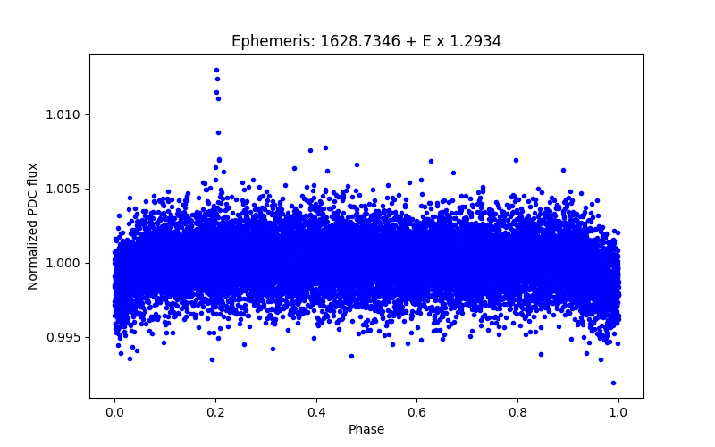 Phase plot