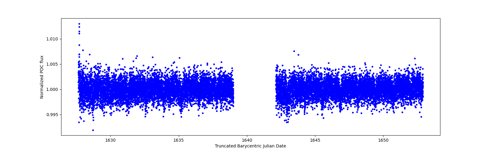 Timeseries plot