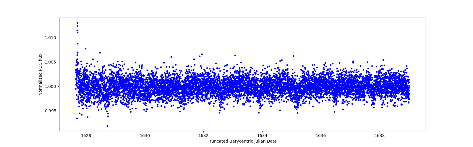 Zoomed-in timeseries plot