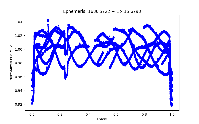 Phase plot