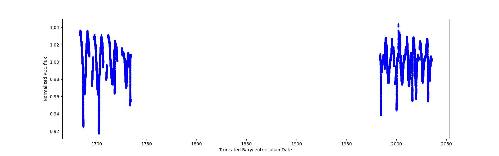 Timeseries plot