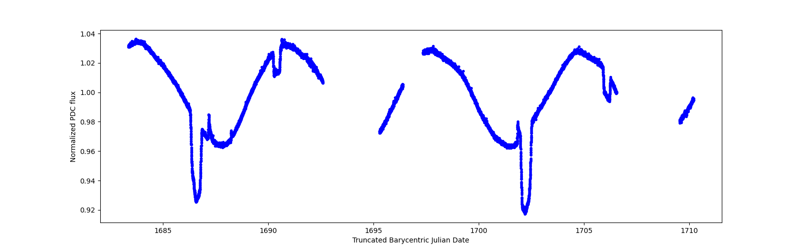 Zoomed-in timeseries plot