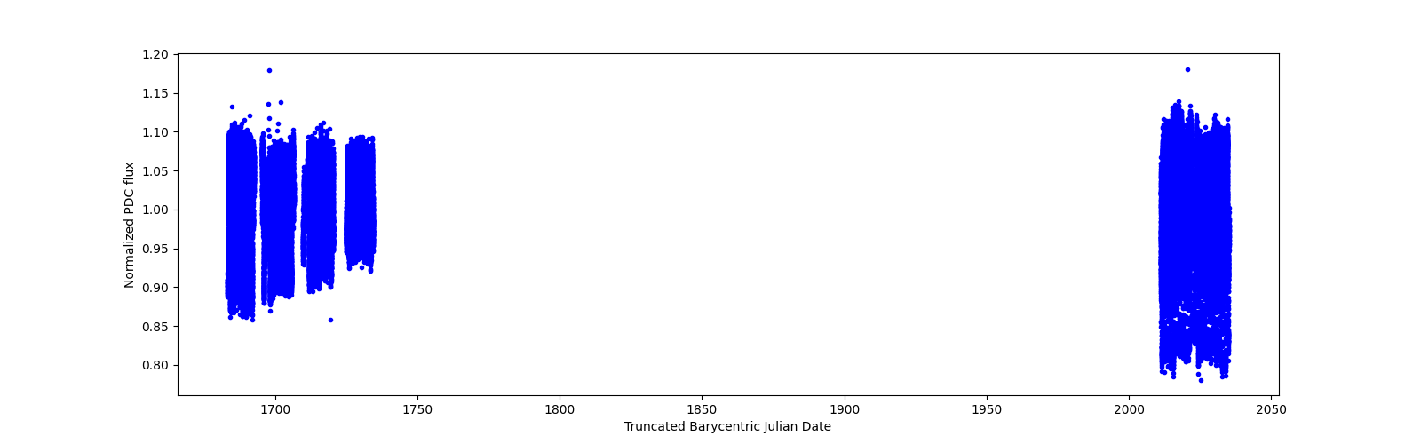 Timeseries plot